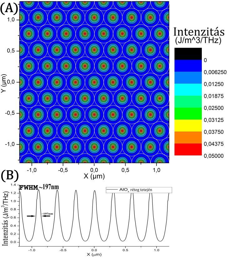 23. ábra: (a) Szimulált laterális intenzitás-eloszlás térkép az AlO x réteg tetején. (b) A térkép egy vonalmetszete. Jól látszik (23.