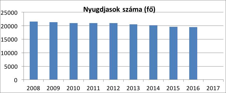 A kerület lakosságának 26%-a 60 év feletti.