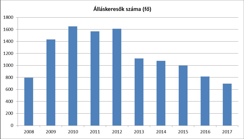 3.2.2. számú táblázat - Regisztrált munkanélküliek száma korcsoport szerint 2011 2012 2013 2014 2015 2016 2017 nyilvántartott álláskeresők száma összesen fő 1566 1613 1117 1078 998 817 698 20 éves és