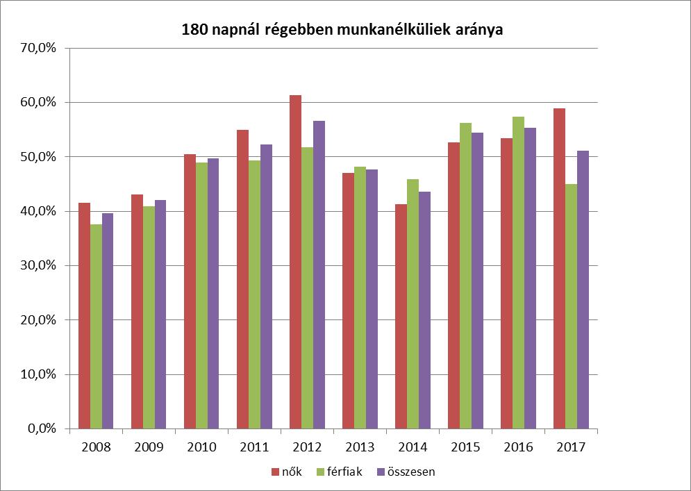 3.2.3. számú tábla - A munkanélküliek és a 180 napnál régebben munkanélküliek száma és aránya nyilvántartott/regisztrál 180 napnál régebben regisztrált t munkanélküli munkanélküli év fő fő % nő férfi