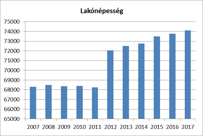 kor A lejjebb található népszámlálás adatai alapján készült korfa látványosan mutatja a népesség megoszlását, a korcsoportok arányát.