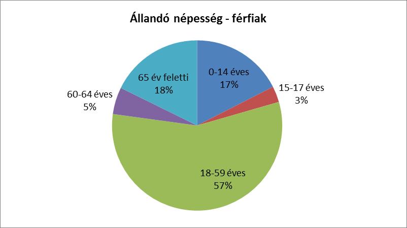 2. számú táblázat - Állandó népesség fő % nők férfiak összesen nők férfiak kor 38964 33752 72716 54% 46% 0-2 évesek 2010 0-14 éves 5806 5907 11713 50% 50% 15-17