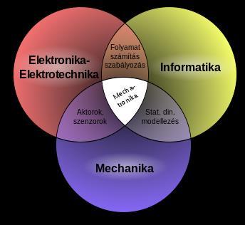 GÉPÉSZ Fogalma: Intelligens gépek tudománya Gépészet Elektronika Számítógépes irányítás Alkalmazási területei: Automatizált precíziós gépek Robotika Járműmechatronika