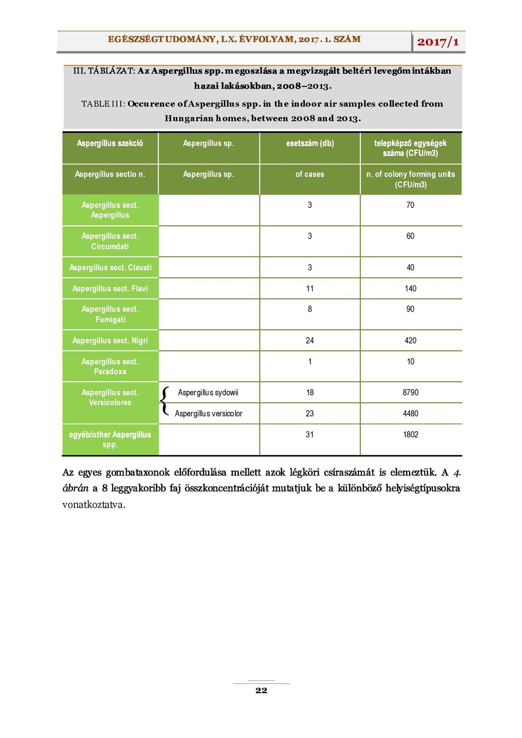 EGÉSZSÉGTUDOMÁNY, L ^ ^ ^ ^ A M, 2017. 1. SZÁM 2017/l I I I. TÁBLÁZAT: Az Aspergillus spp.megoszlása a megvizsgált beltéri levegőmintákban hazai lakásokban, 2008-201.