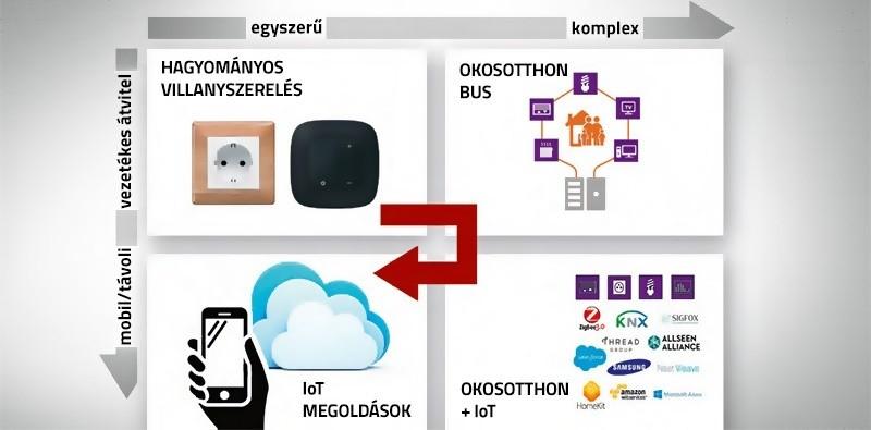 először is a rendszerek telepítéséhez képzett szakemberekre van szükség, a gyártók által szervezett oktatáson sajátítható el a rendszer telepítése és felprogramozása, ehhez járul továbbá, hogy