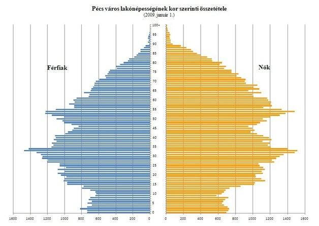 aktívkorú, gyermekes generációk sajátossága, ennek köszönhetően a környező települések korstruktúrája fiatalodott, népesség száma pedig nőtt. 45. kép.