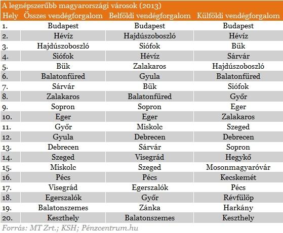 Az a tény, hogy a vendégek spontán asszociációiban a világörökség az élvonal második felében szerepel csupán, illetve, hogy még mindig annyit mondanának el a hazatértük után a legtöbben, hogy Pécs