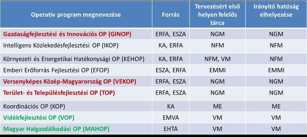 Operatív programok A Kormány 1600/2012. (XII. 17.) Korm.