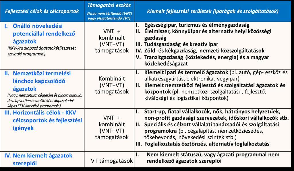 Fejlesztési célok, célcsoportok,