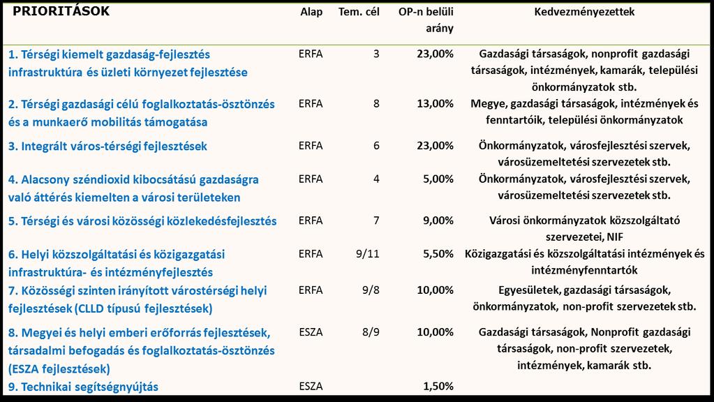 A 2014-2020-as Terület- és településfejlesztés