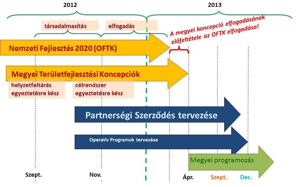 Országos és megyei