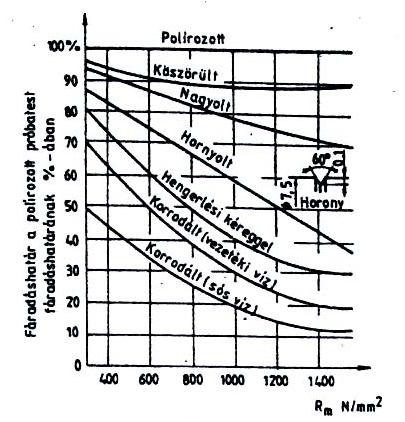 A darabtól függő befolyásoló tényezők A darab felülete A fáradt törés csírája a felület.