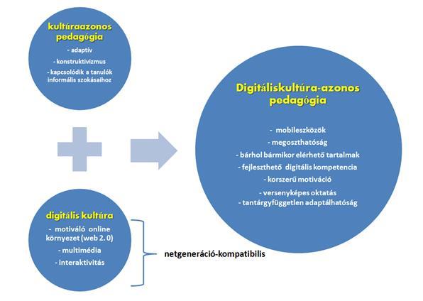 4. Digitáliskultúra-azonos pedagógia mobil tanulási környezetben Az IKT-eszközökkel támogatott digitáliskultúra-azonos pedagógia részben megvalósulhat az interaktív táblán és a személyi