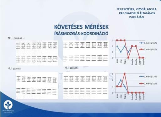 Követéses mérések: 4. ábra Írásmozgás-koordináció összehasonlító mérése szeptemberben és májusban N.E. és H.J A 4. ábra két, tetraparetikus (négy végtagra kiterjedt, felső végtagi túlsúlyú) fiú írása.