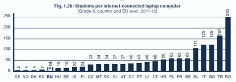 2. ábra Egy internetre kötött laptopra jutó diák az EU-ban, nyolcadik osztály, 2011-12-es tanév Bár a fenti adatok 2012 óta feltehetőleg javultak, a tapasztalatok azt mutatják, hogy míg a tanárok