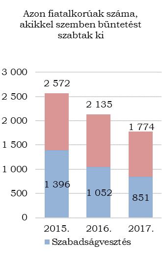 46 34. ábra A fiatalkorúakkal szemben kiszabott büntetések és intézkedések főbb adatai a 2015 2017. években A 2017.