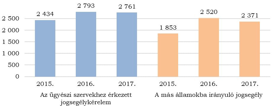 77 51. ábra Az ügyészi szervekhez érkezett bűnügyi jogsegélykérelmek és a más államokba irányuló bűnügyi jogsegélyek száma a 2015 2017.