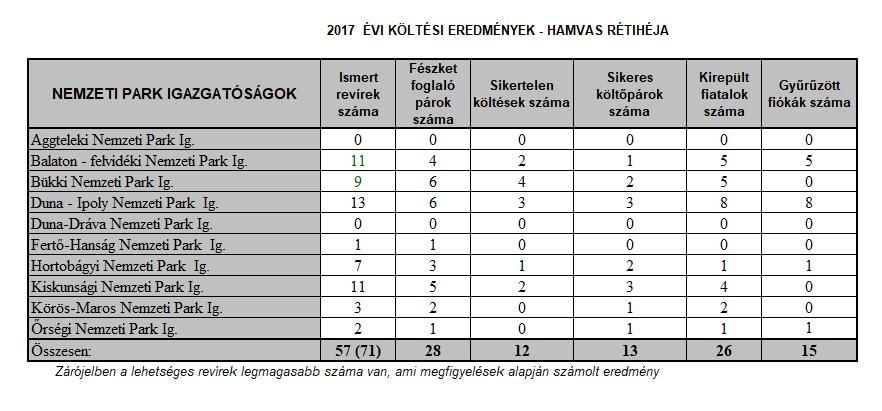 6. táblázat: Hamvas rétihéja költési eredmények 2017 Védelmi beavatkozások Munkacsoportunk 30 védelmi intézkedés előkészítésében nyújtott szakmai segítséget.