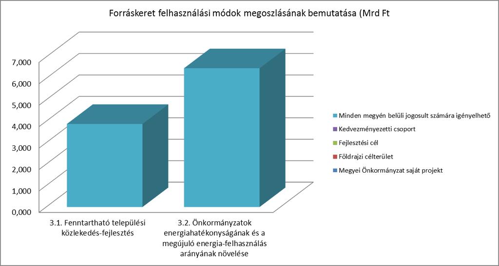 10. sz. ábra: 3. prioritás forrás-felhasználási módjai 4.1. Az egészségügyi alapellátás infrastrukturális fejlesztése Nógrád megye lakosságának korösszetétele az országosnál kedvezőtlenebb, a demográfiai öregedés folyamata intenzívebb az átlagosnál.