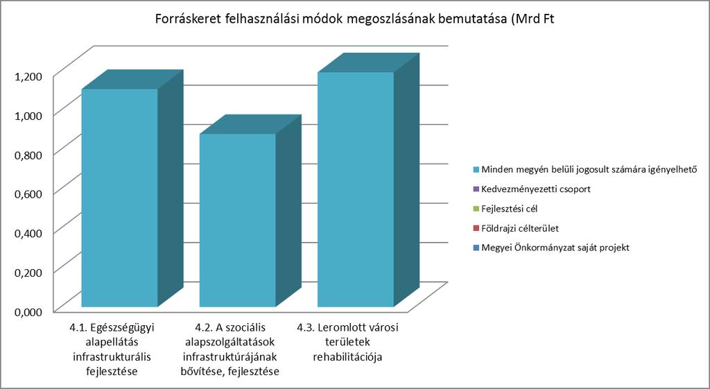 4. A helyi közösségi szolgáltatások fejlesztése és a társadalmi együttműködés erősítése 4.1. Egészségügyi alapellátás infrastrukturális fejlesztése 4.2.