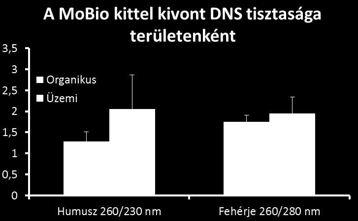 ng/µl) alacsony tisztasági