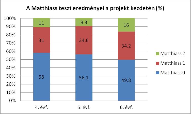 10. ábra: A tanulók sportolással töltött heti átlagos óraszáma 2012/13. tanév 2013/14. tanév 2014/15.