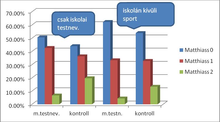 15. ábra: Az iskolai és iskolán kívüli sport valamint a