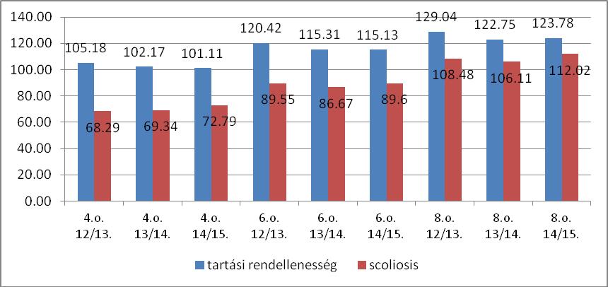 1. ábra: Tartási rendellenességek és scoliosis gyakorisága az iskola egészségügyi jelentés adatai szerint a projektidőszak alatt (ezrelék) 2.