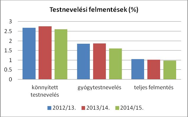 ábra: A NETFIT eredményei a 2014/15 ös és a tanévben: Az egészségzónába került tanulók relatív gyakorisága (%) Teszt/mérés FIÚK Lányok felső tagozat középiskola felső tagozat középiskola