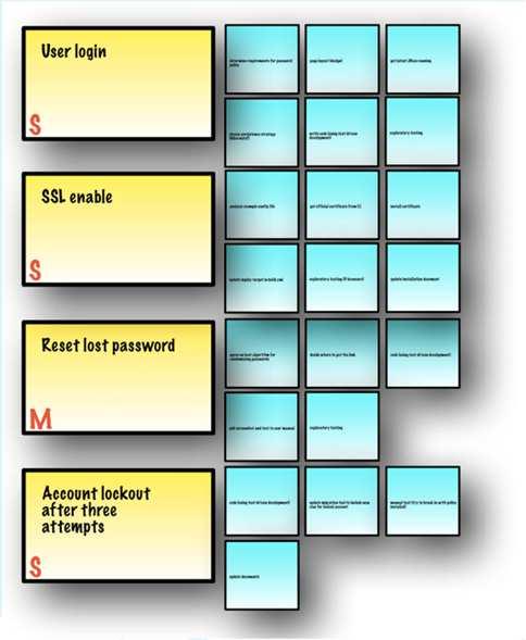 Sprint backlog a fejlesztő csapat birtokolja a karbantartását is ő végzi, de bevonhatja a ScrumMastert is tartalmazza a taszkokat, az