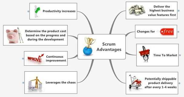 Mit ígér a SCRUM?