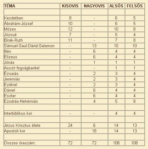 A tematikában szereplõ ciklusok: A KISOVIS csoportba tartoznak az óvodai kis- és középsõ csoportos gyermekek => 2 tanéven át jár egy gyermek ebbe a csoportba = 72 tanítási alkalom.