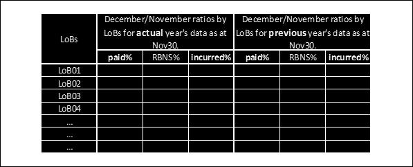 oszlopában meghatározott "actual paid%" értékét) használja fel a december végi becsléshez. Az előző kárévekre (N-1. év és az azt megelőző évek) a fenti táblázat 4.