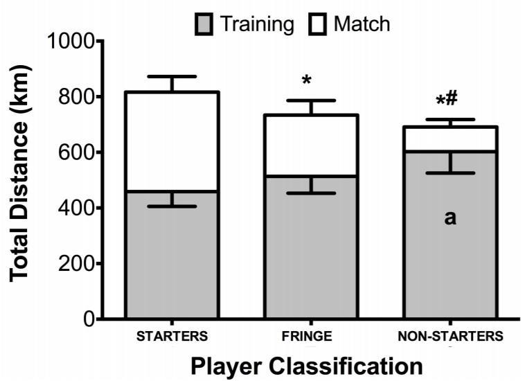 Kezdő vs csere játékosokmegtett távolság (m) 20 mp pihenőidő 500 m sprint 15,4 %