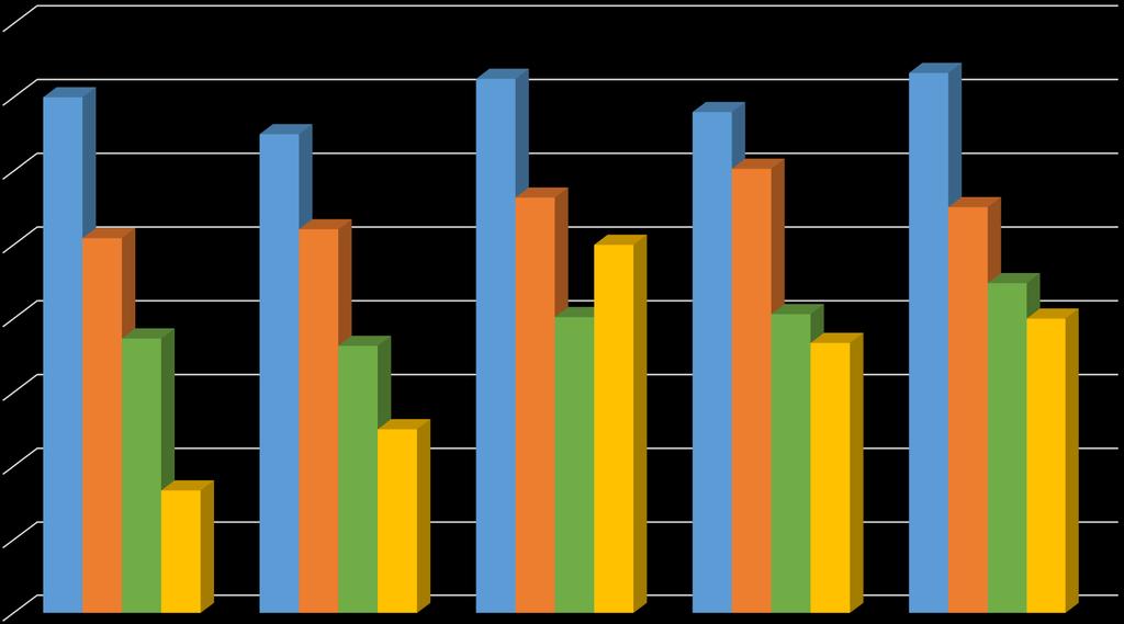 Átlagos napi foglalkoztatás változása személyi jellegű ráfordítások jogcímen 2013-2017 között (óra/nap) 8 7 7 6,5 7,25 6,8 7,33 6,03 6 5 5,09 5,21 5,64 5 5,51