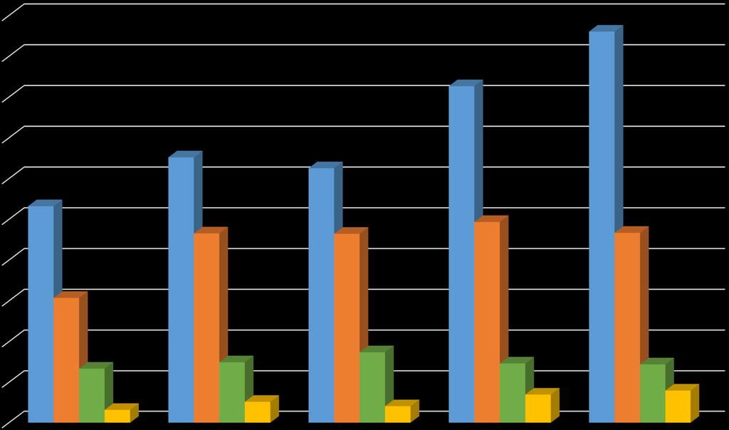 Átlagbérek (bruttó) változása személyi jellegű ráfordítások jogcímen 2013-2017 között 1000 000 960 500 900 000 826 623 800 000 700 000 651 981 625 346 600 000 500 000 532 272 465 505 464 571 493 490