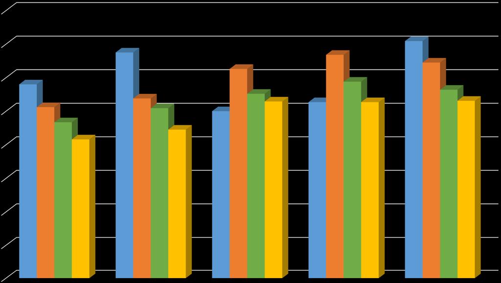 Átlagos napi foglalkoztatás változása utánpótlás-nevelés jogcímen jogcímen 2013-2017 között (óra/nap) 8 7 6 5 5,8 5,12 4,67 4,16 6,75 5,38 5,09 4,45 5 7,09 6,68