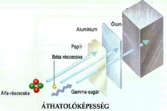 A radioaktív bomlást kísérő sugárzás Korpuszkuláris