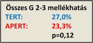 10,7% APERT: 6,9% p=0,020 Összes G 2-3 mellékhatás