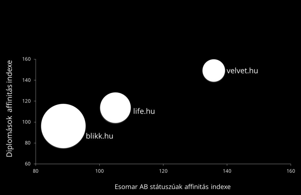 Leghatékonyabb elérés prémium célcsoportban A Velvet az Esomar AB és diplomás célcsoportra legmagasabb affinitási indexszel rendelkező hazai online