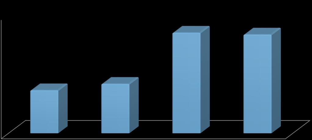 A forgalom változása a fejlesztések függvényében 30,00 25,00 A forgalom változása %-ban 25,46 25,00 20,00 15,00 10,90 12,52 10,00 5,00 0,00 Nem történt semmilyen fejlesztés a webáruházban.