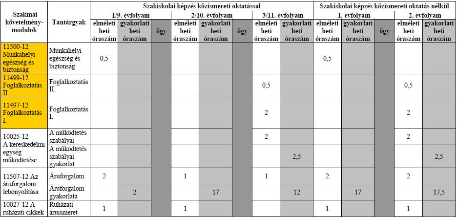 Szabadsáv felhasználása: Évfolyam Óraszám Modul neve Tantárgy neve 0,5 11500-12 Munkahelyi egészség és biztonság Munkahelyi egészség és biztonság 0,5 11507-12 Az áruforgalom lebonyolítása Áruforgalom