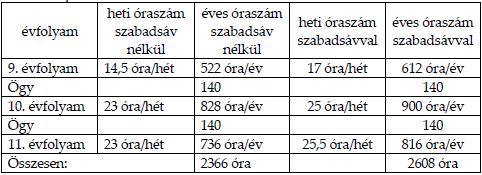 34 582 08 Kőműves és hidegburkoló Szabadsáv felhasználása: Óraszám Évfolyam 9. elmélet 0,5 9. gyakorlat 10.