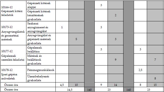 34 521 07 Járműipari fémalkatrész-gyártó Szabadsáv felhasználása: Óraszám Évfolyam 9. elmélet 0,5 9.