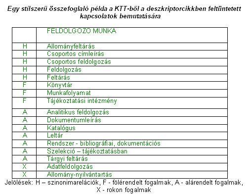 32. kép Relációk ábrázolása a Könyvtári és tájékoztatási tezauruszban A 2000. évtől működő adatbázisban a fenti jelölésrendszert egy felhasználóbarát jelölési mód váltotta fel. Ld.