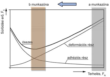 befejezését. A 10. ábrán megfigyelhetjük a vizsgálat végén az ellenfelületen felgy!lt kopadékot és a kiemelt felületfotókon a letisztított súrlódási nyomokat az acél felületen.