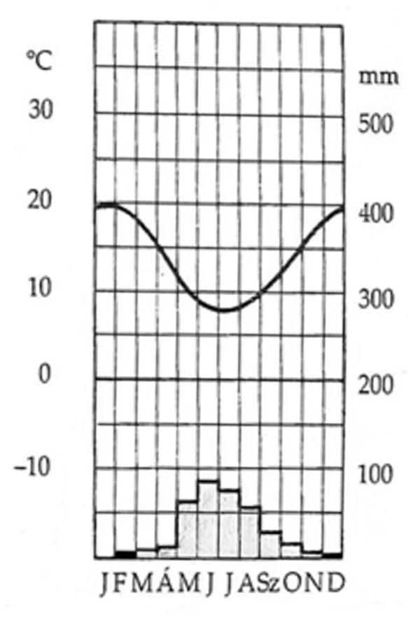 6. Tanulmányozza az alábbi éghajlati diagramot, majd válaszoljon a kérdésekre! A vízszintes tengely betűi a hónapok nevének kezdőbetűi. 1. Melyik hónap a leghidegebb?... 2.