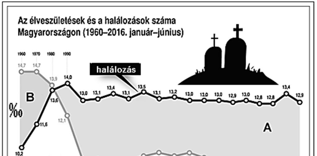 10. Tanulmányozza a hazánk népesedési folyamatát bemutató ábrát, majd válaszoljon a kérdésekre!