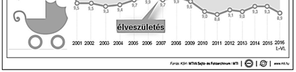 A) 10 főre B) 100 főre C) 1000 főre D) 10000 főre 1 pont b) Az ábra melyik nagybetűje jelöl természetes szaporodást?