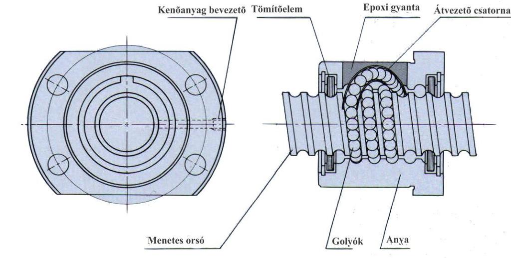 2.2 Golyó visszavezetés A következő táblázat a visszavezetés módjait mutatja be. 2.